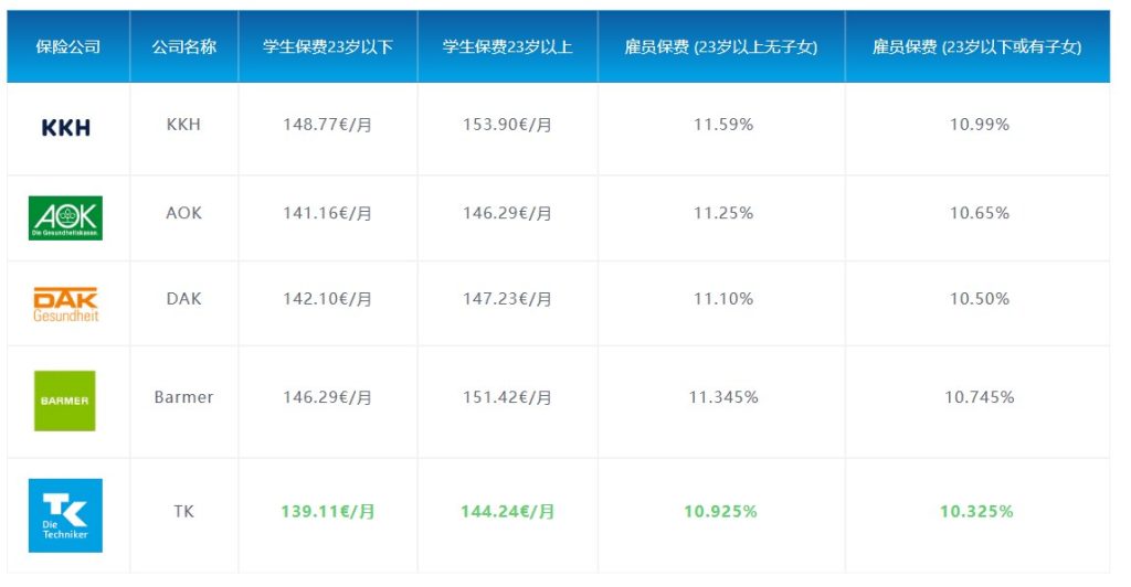 德国公立医保价格比较